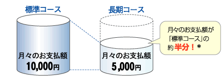 標準コース 月々のお支払額10,000円 長期コース 月々のお支払額5,000円 月々のお支払額が「標準コース」の約半分!