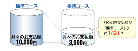 標準コース 月々のお支払額10,000円 長期コース 月々のお支払額3,000円 月々のお支払額が「標準コース」の約1/3!