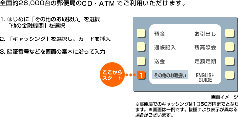 郵便局ATM操作例＿図