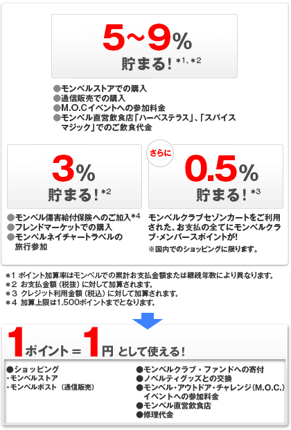 モンベルポイントシステム