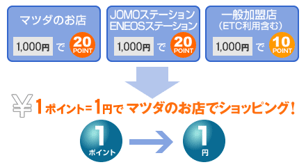1ポイント = 1円でマツダのお店でショッピング!