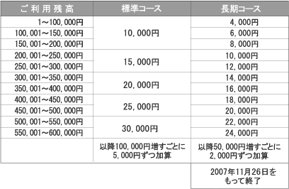 キャッシングリボルビング表
