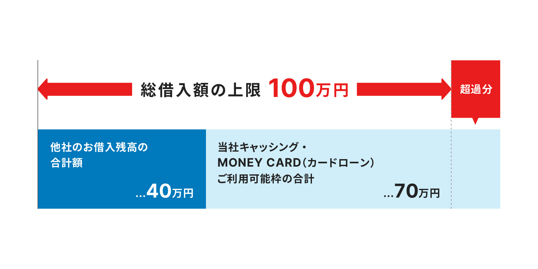 他社のお借入残高の合計額が40万円、当社キャッシング・MONEY CARD（カードローン）ご利用可能枠の合計が70万円の場合、総借入額の上限100万円の超過分が発生。