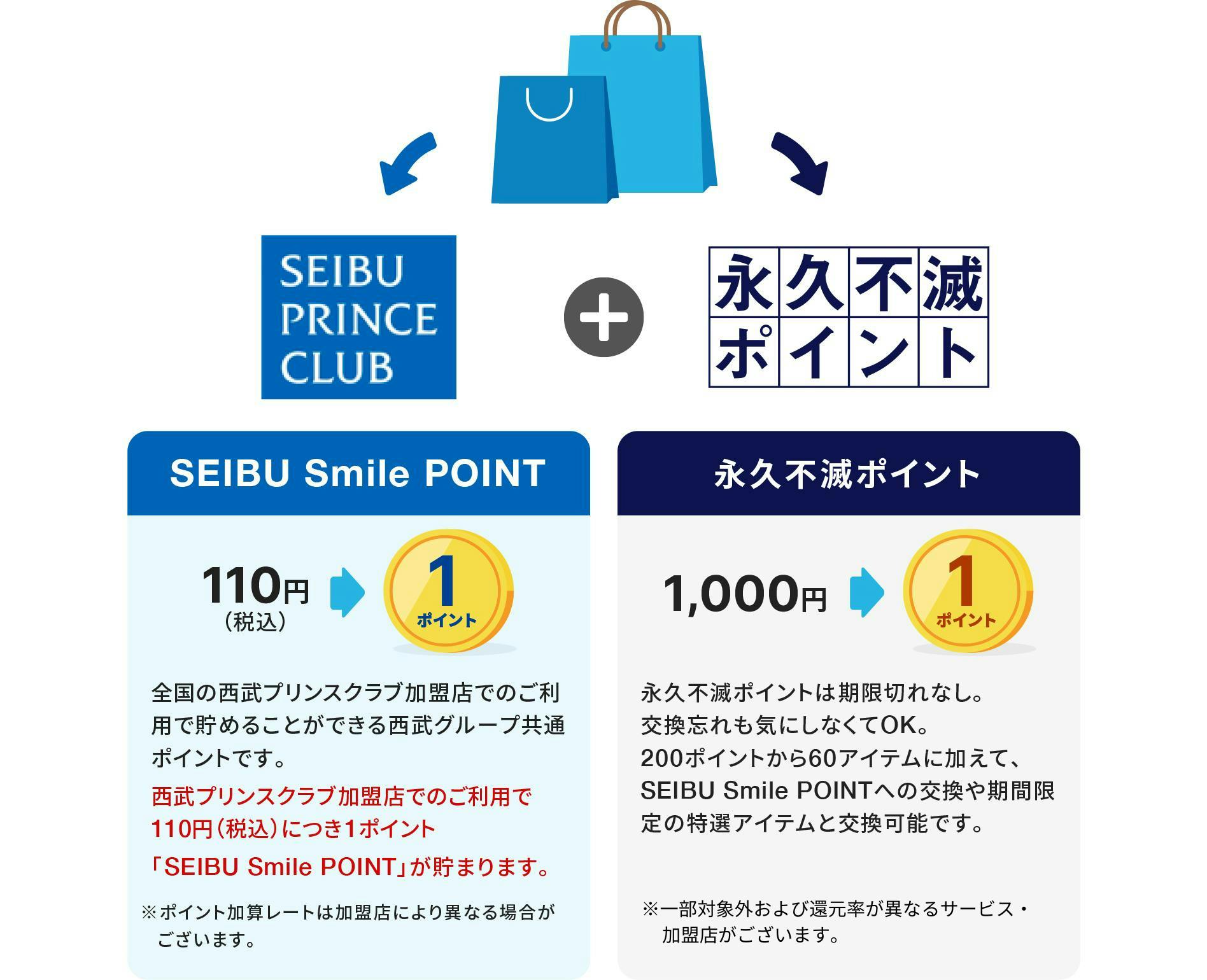 SEIBU Smile POINT　110円（税込）で1ポイント　全国の西武プリンスクラブ加盟店でのご利用で貯めることができる西武グループ共通ポイントです。西武プリンスクラブ加盟店でのご利用で110円（税込）につき1ポイント「SEIBU Smile POINT」が貯まります。※ポイント加算レートは加盟店により異なる場合がございます。　永久不滅ポイント　1000円で1ポイント　永久不滅ポイントは期限切れなし。交換忘れも気にしなくてOK。200ポイントから60アイテムに加えて、SEIBU Smile POINTへの交換や期間限定の特選アイテムと交換可能です。