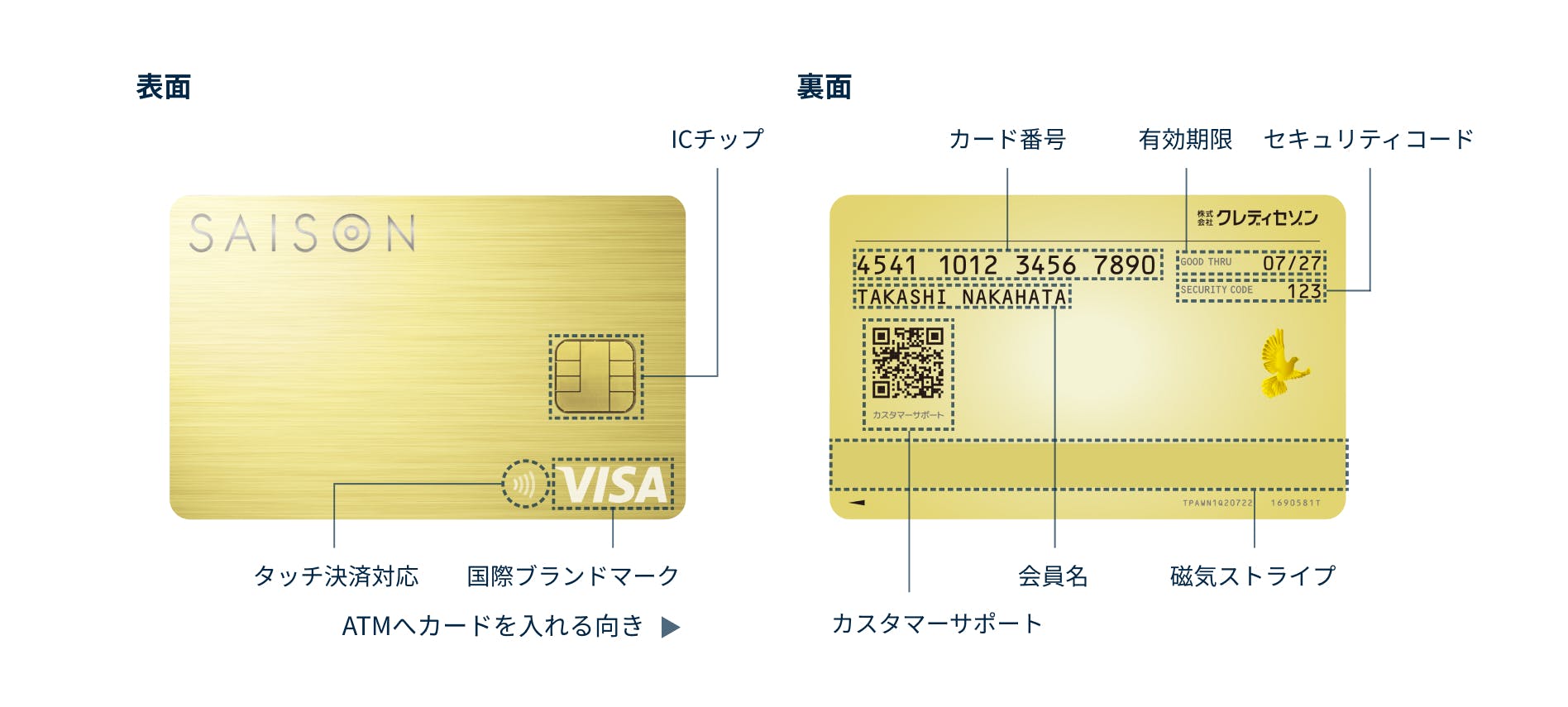 カード券面表：タッチ決済対応、国際ブランドマーク、ICチップ、ATMカードを入れる向き。カード裏面の、カード番号、会員名、有効期限、セキュリティコード、カスタマーサポート、磁気ストライプをそれぞれ指している画像。