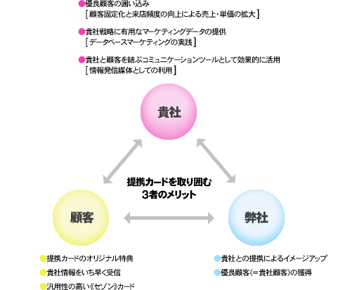 提携カードを取り囲む 3者のメリット