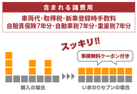 含まれる諸費用