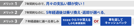 メリット1　7年契約なので、月々の支払い額が安い！　メリット2　7年契約なのに、5年経過後は乗り換え・返却が選べる。　メリット3　7年経過後に選べる楽しみ　そのままクルマが貰えるしかも車検無料　or　車を返してキャッシュバック
