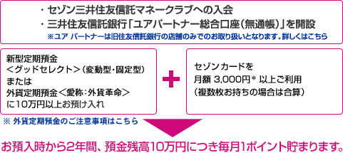 お預入時から2年間、預金残高10万円につき毎月1ポイント貯まります。