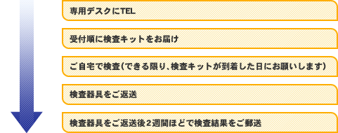 専用デスクにTEL→検査キット送付前日に専用デスクより連絡→検査キットをお届け→ご自宅で検査→検査器具をご返送→検査器具をご返送後2週間以内に検査結果をご郵送