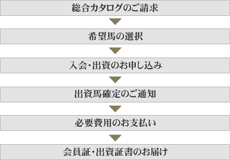クラブ入会・出資の流れイメージ