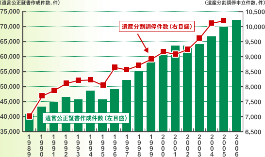遺言公正証書作成件数／遺産分割調停件数グラフ