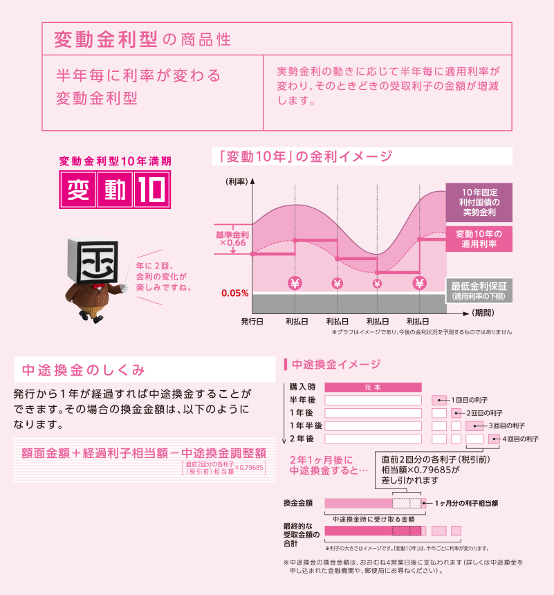 変動金利型の商品性