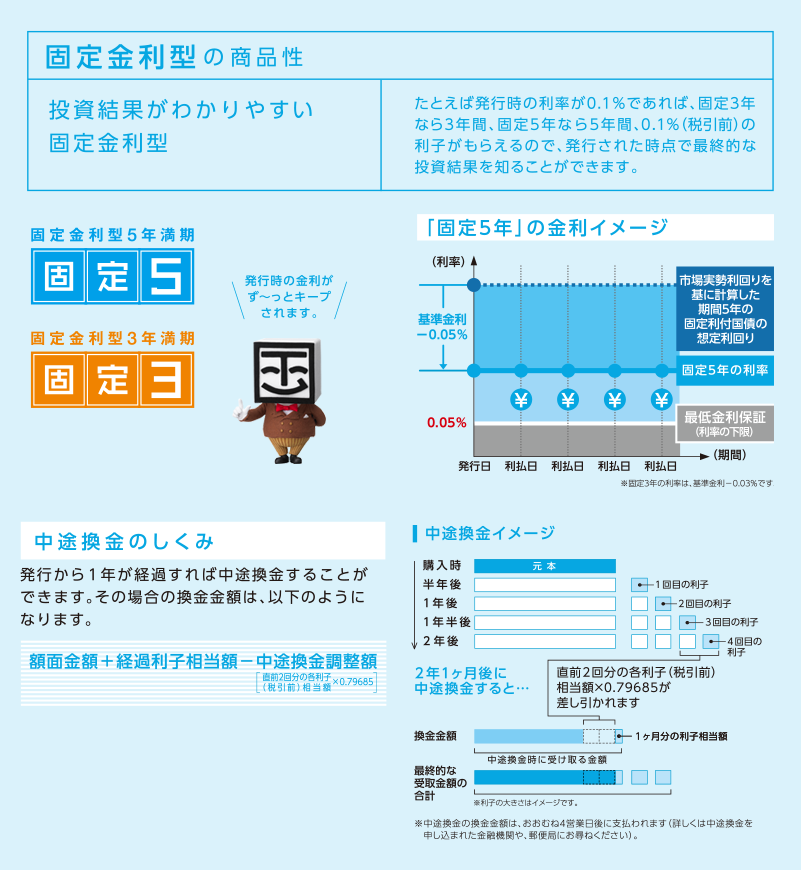 固定金利型の商品性