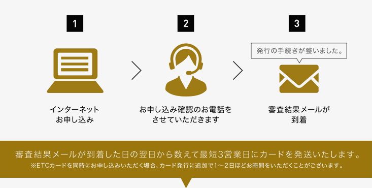 審査結果メールが到着した日の翌日から数えて最短3営業日にカードを発送いたします。