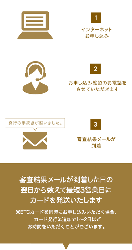 審査結果メールが到着した日の翌日から数えて最短3営業日にカードを発送いたします。