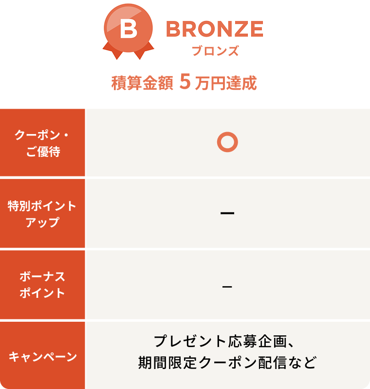 【BRONZE・ブロンズ 積算金額5万円達成】クーポン・ご優待:あり／特別セール＆特別ポイントアップ：なし／ボーナスポイント：なし／キャンペーン：プレゼント応募企画、期間限定クーポン配信など