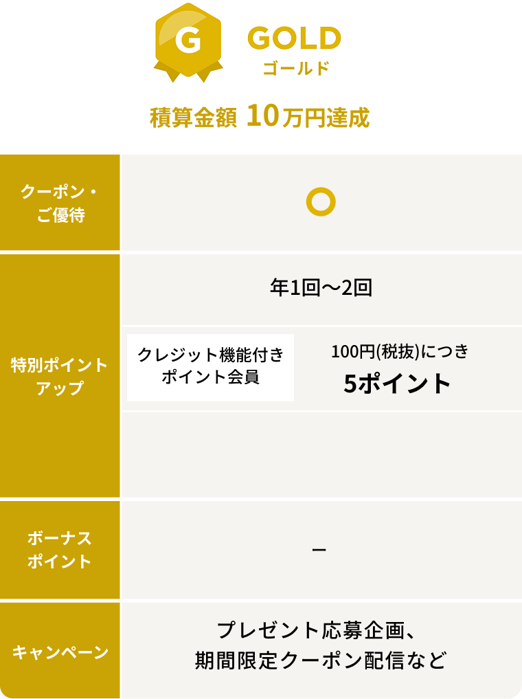 【GOLD・ゴールド 積算金額10万円達成】クーポン・ご優待:あり／特別セール＆特別ポイントアップ：年2回、クレジット機能付きポイント会員クレジット払いでご請求額10％OFF、クレジット機能なしポイント会員100円(税込)につき5ポイント／ボーナスポイント：なし／キャンペーン：プレゼント応募企画、期間限定クーポン配信など
