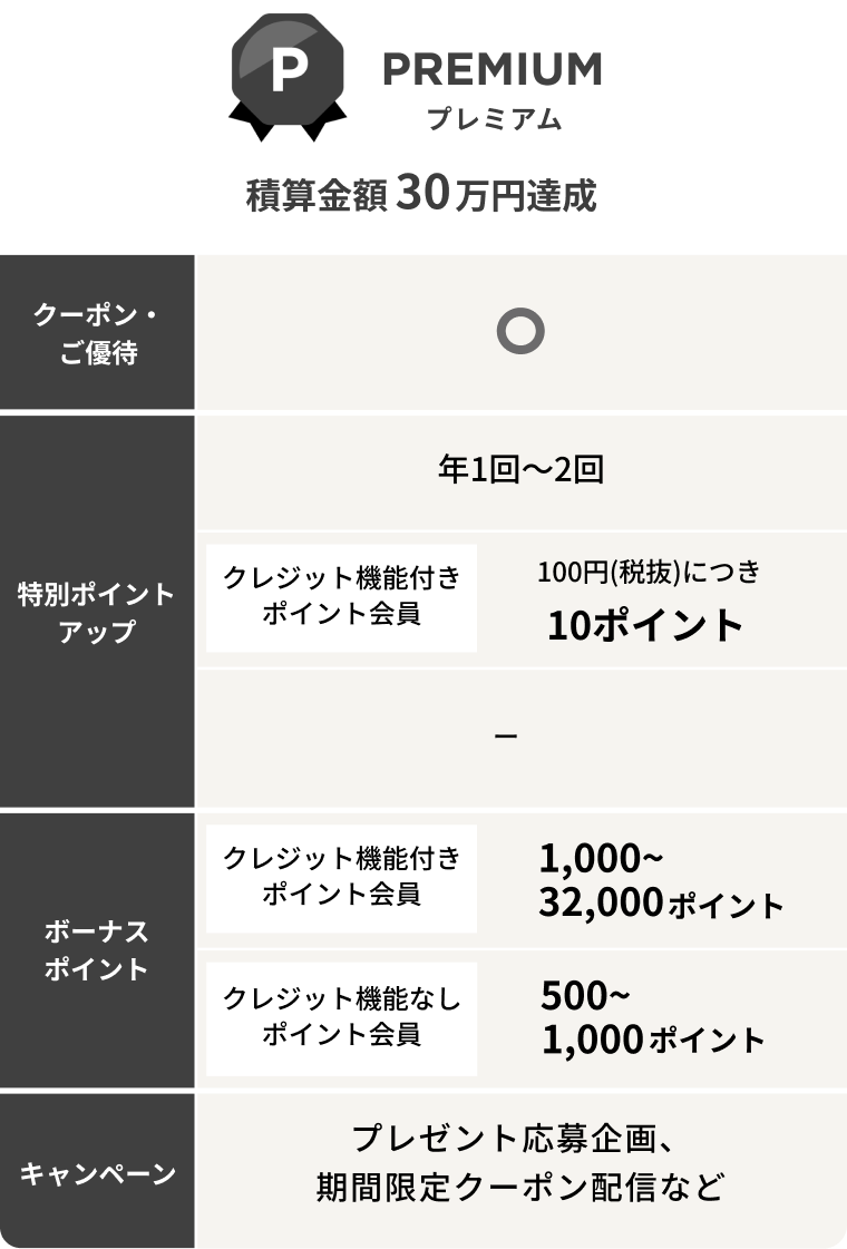 【PREMIUM・プレミアム 積算金額30万円達成】クーポン・ご優待:あり／特別セール＆特別ポイントアップ：年2回、クレジット機能付きポイント会員クレジット払いでご請求額10％OFF、クレジット機能なしポイント会員100円(税込)につき5ポイント／ボーナスポイント：クレジット機能付きポイント会員1,000〜30,000ポイント、クレジット機能なしポイント会員500ポイント／キャンペーン：プレゼント応募企画、期間限定クーポン配信など