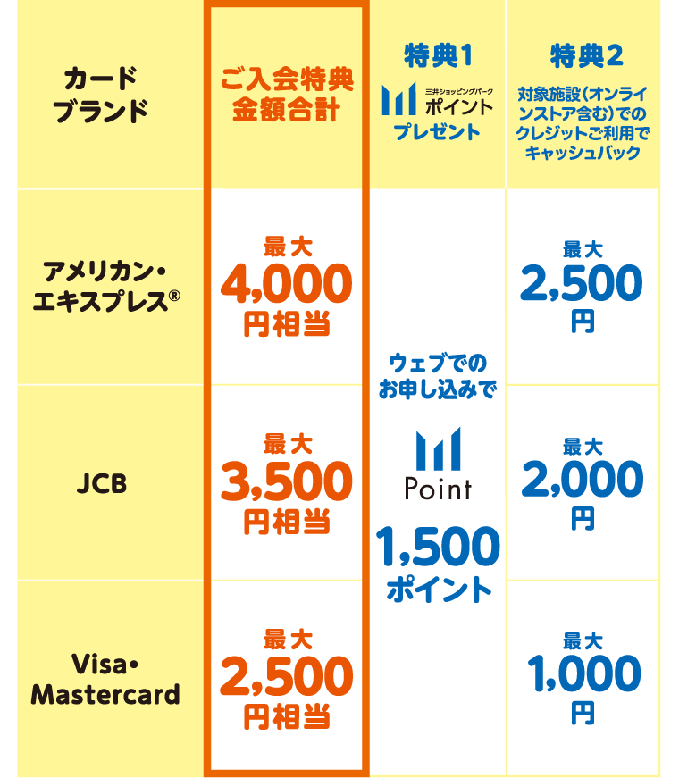 【アメリカン・エキスプレス】特典1：ウェブでのお申し込みで三井ショッピングパークポイント1,500ポイント、特典2：対象施設（オンラインストア含む）でのクレジットご利用で最大2,500円キャッシュバック、ご入会特典金額合計：最大4,000円相当／【JCB】特典1：ウェブでのお申し込みで三井ショッピングパークポイント1,500ポイント、特典2：対象施設（オンラインストア含む）でのクレジットご利用で最大2,000円キャッシュバック、ご入会特典金額合計：最大3,500円相当／【Visa・Mastercard】特典1：ウェブでのお申し込みで三井ショッピングパークポイント1,500ポイント、特典2：対象施設（オンラインストア含む）でのクレジットご利用で最大1,000円キャッシュバック、ご入会特典金額合計：最大2,500円相当
