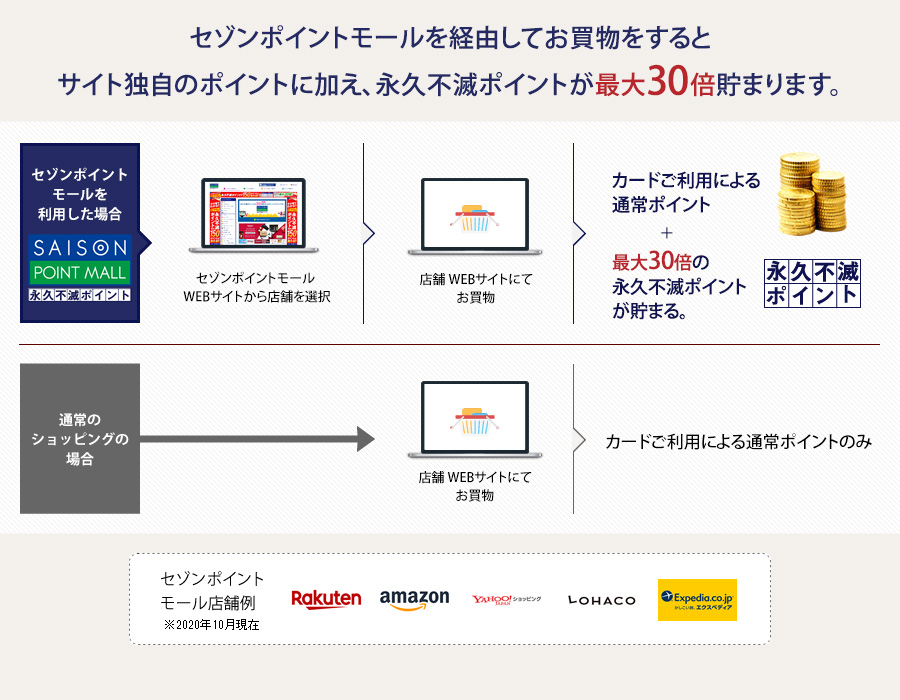 セゾンポイントモールを経由してお買い物をするとサイト独自のポイントに加え、永久不滅ポイントが最大30倍貯まります。