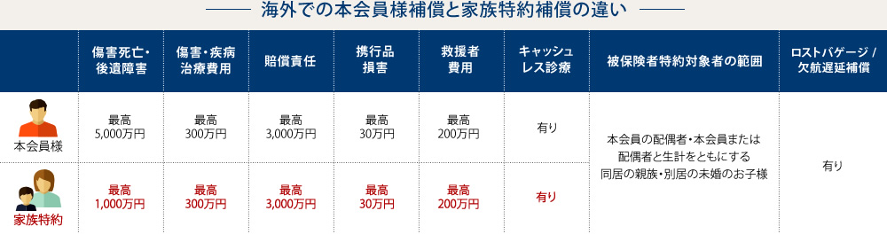 海外での本会員様補償と家族特約補償の違い