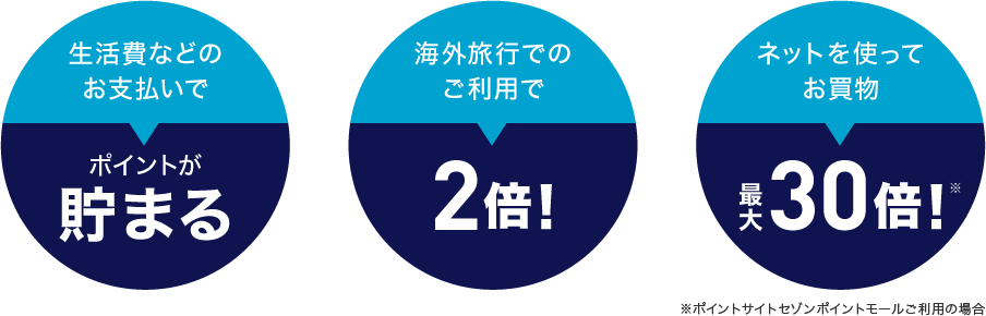 生活費などのお支払いでポイントが貯まる!海外旅行でのご利用で2倍!ネットを使ってお買物最大30倍!