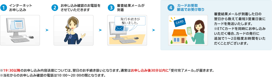 カードお申し込みの流れ