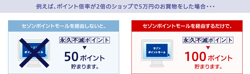 例えば、ポイント倍率が2倍のショップで5万円のお買物をした場合･･･