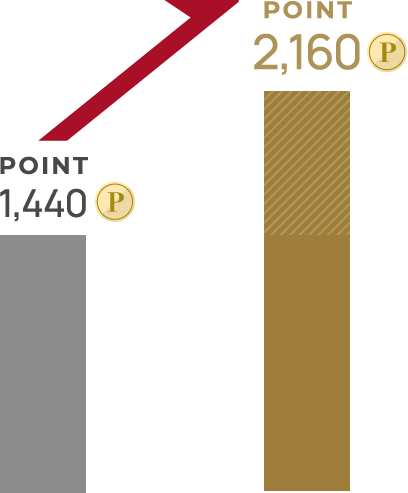 1,440ポイントのところ2,160ポイント