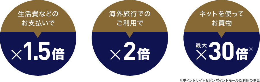 生活費などのお支払いで1.5倍！海外旅行でのご利用で2倍！ネットを使ってお買物最大30倍！