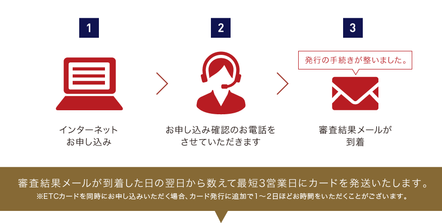 審査結果メールが到着した日の翌日から数えて最短3営業日にカードを発送いたします。