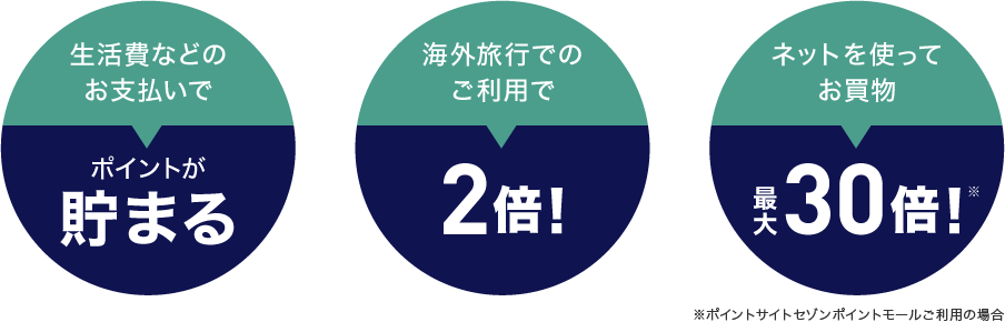 生活費などのお支払いでポイントが貯まる！海外旅行でのご利用で2倍！ネットを使ってお買物最大30倍！