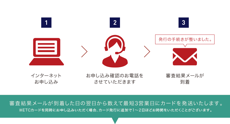 審査結果メールが到着した日の翌日から最短1営業日にカードを発送いたします。