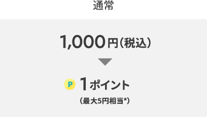 通常1,000円(税込)→1ポイント(5円相当)