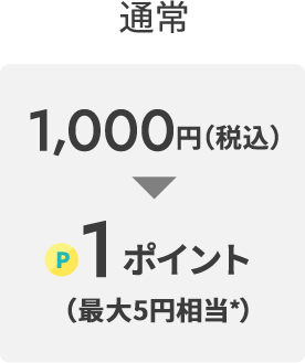 通常1,000円（税込）→1ポイント（5円相当）
