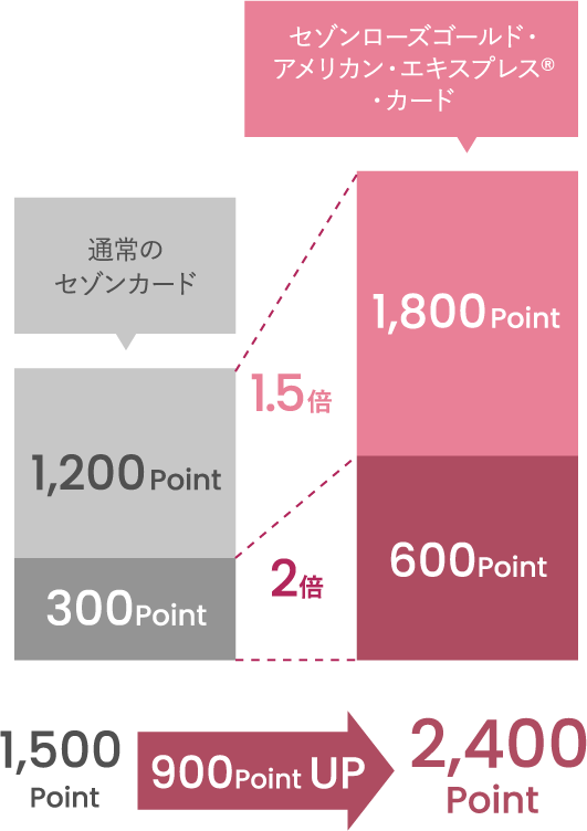 通常ã®ã‚»ã‚¾ãƒ³ã‚«ãƒ¼ãƒ‰1,500ãƒã‚¤ãƒ³ãƒˆãŒã€ã‚»ã‚¾ãƒ³ãƒãƒ¼ã‚ºã‚´ãƒ¼ãƒ«ãƒ‰ãƒ»ã‚¢ãƒ¡ãƒªã‚«ãƒ³ãƒ»ã‚¨ã‚スプレス®・カードãªã‚‰900ãƒã‚¤ãƒ³ãƒˆUPã®2,400ãƒã‚¤ãƒ³ãƒˆï¼