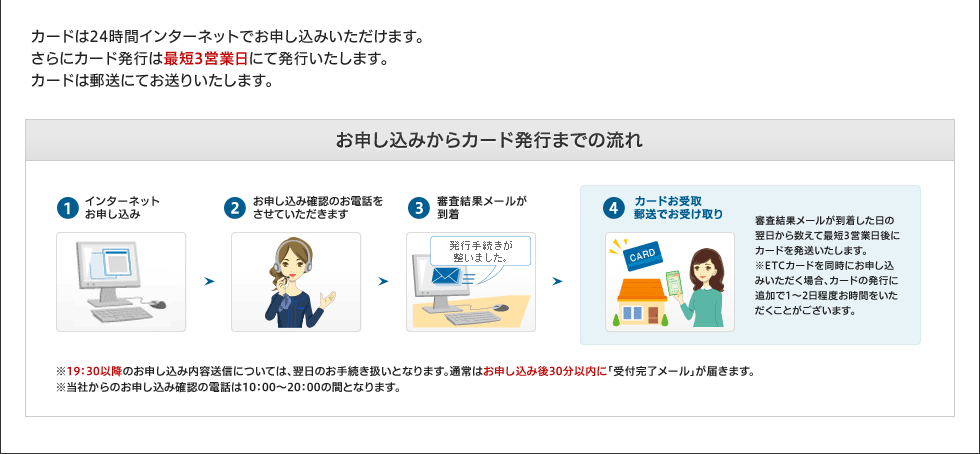 カードは24時間インターネットでお申し込みいただけます。さらにカード発行は最短3営業日にて発行いたします。カードは郵送にてお送りいたします。