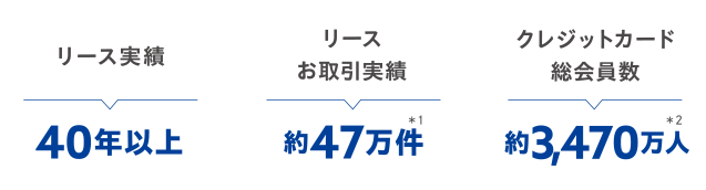 リース実績40年以上　リースお取引実績約47万件　クレジットカード総会員数約3,470万人