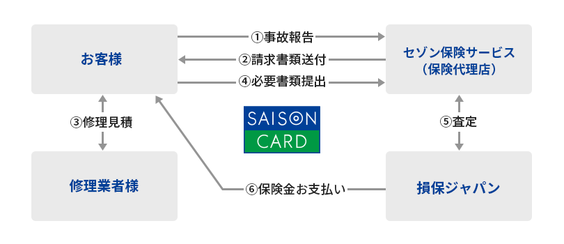 保険金お受け取りチャート図