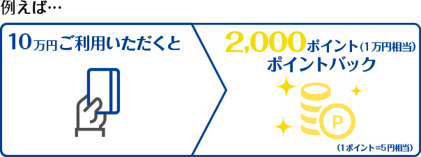 10万円ご利用いただくと2,000ポイントポイントバック