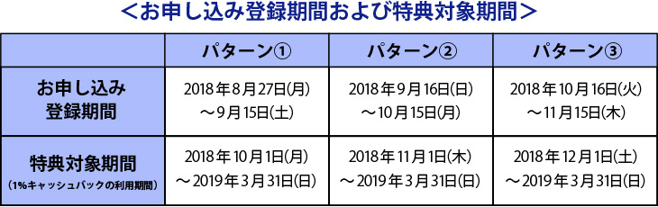 お申し込み登録期間および特典対象期間