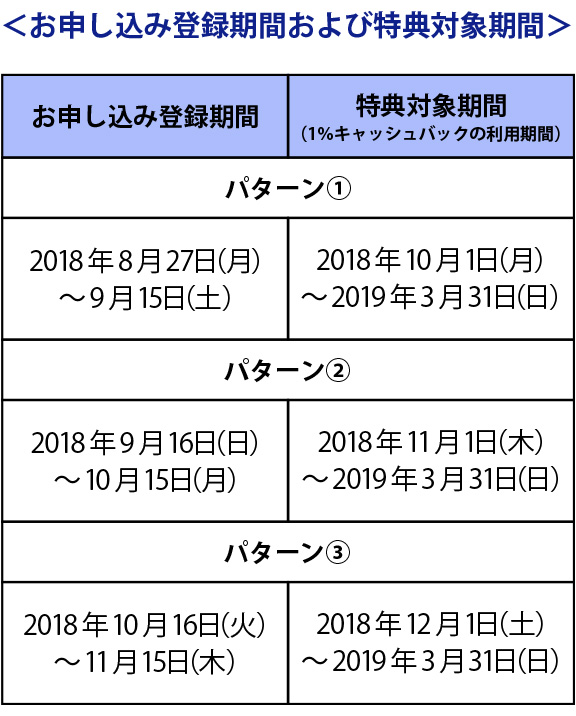 お申し込み登録期間および特典対象期間