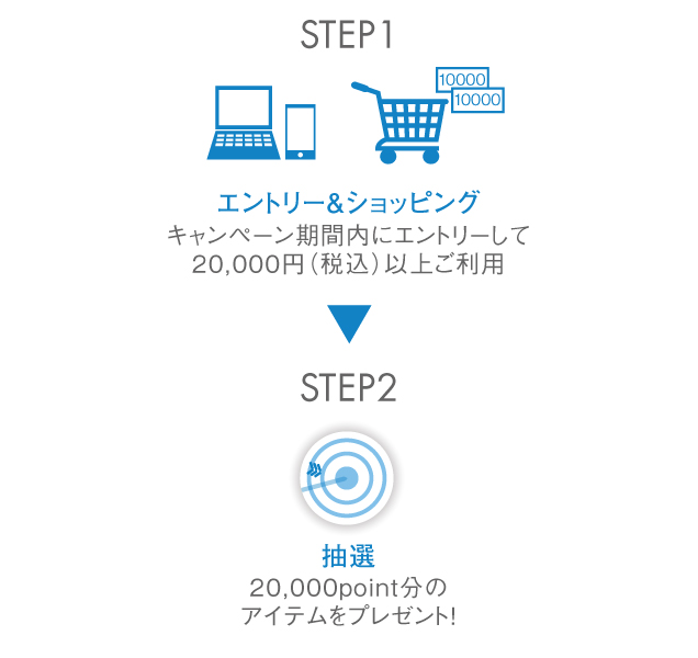20,000point分のアイテムをゲットするには？
