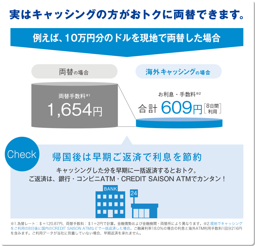 実はキャッシングの方がおトクに両替できます。