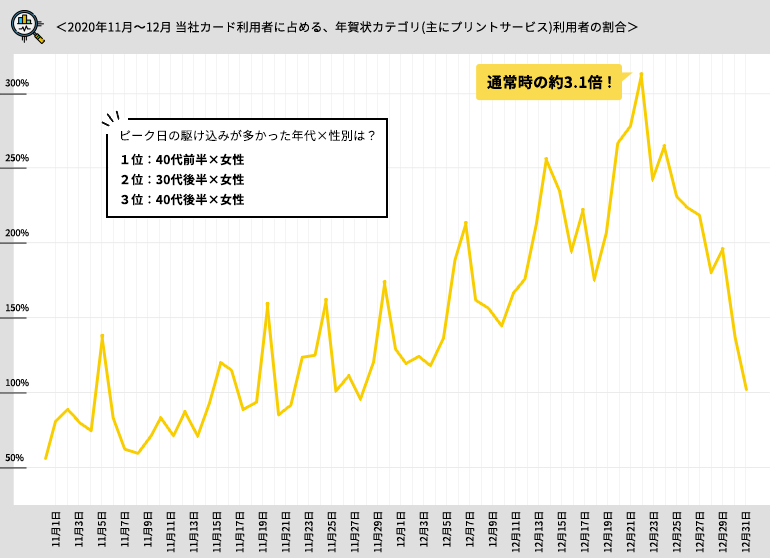 ＜2020年11月～12月 当社カード利用者に占める、年賀状カテゴリ(主にプリントサービス)利用者の割合＞