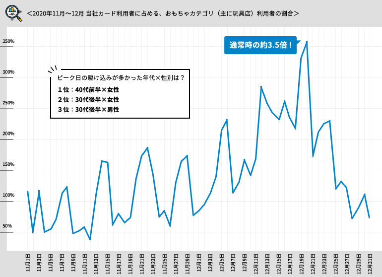 ＜2020年11月～12月 当社カード利用者に占める、おもちゃカテゴリ（主に玩具店）利用者の割合＞