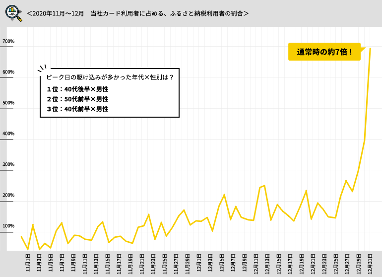 ＜2020年11月～12月　当社カード利用者に占める、ふるさと納税利用者の割合＞