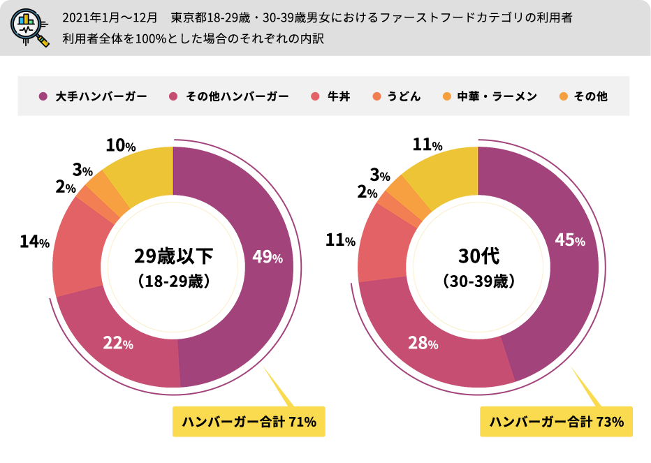 2021年1月～12月　東京都18-29歳・30-39歳男女におけるファーストフードカテゴリの利用者　利用者全体を100%とした場合のそれぞれの内訳