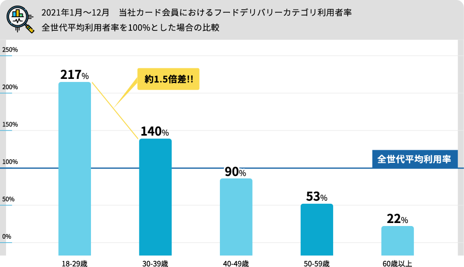 2021年1月～12月　当社カード会員におけるフードデリバリーカテゴリ利用者率全世代平均利用者率を100%とした場合の比較